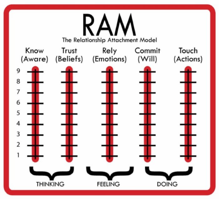 Relationship attachment model john van epp