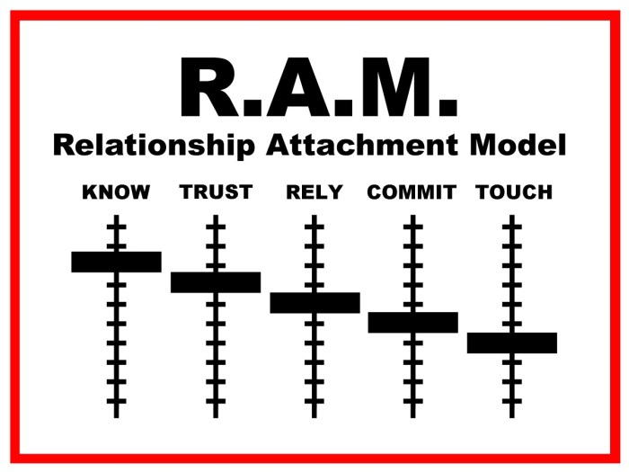 Relationship attachment model john van epp