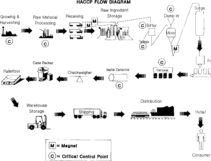 Successful implementation of haccp plan depends upon the commitment of